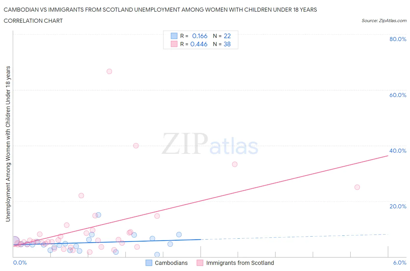 Cambodian vs Immigrants from Scotland Unemployment Among Women with Children Under 18 years