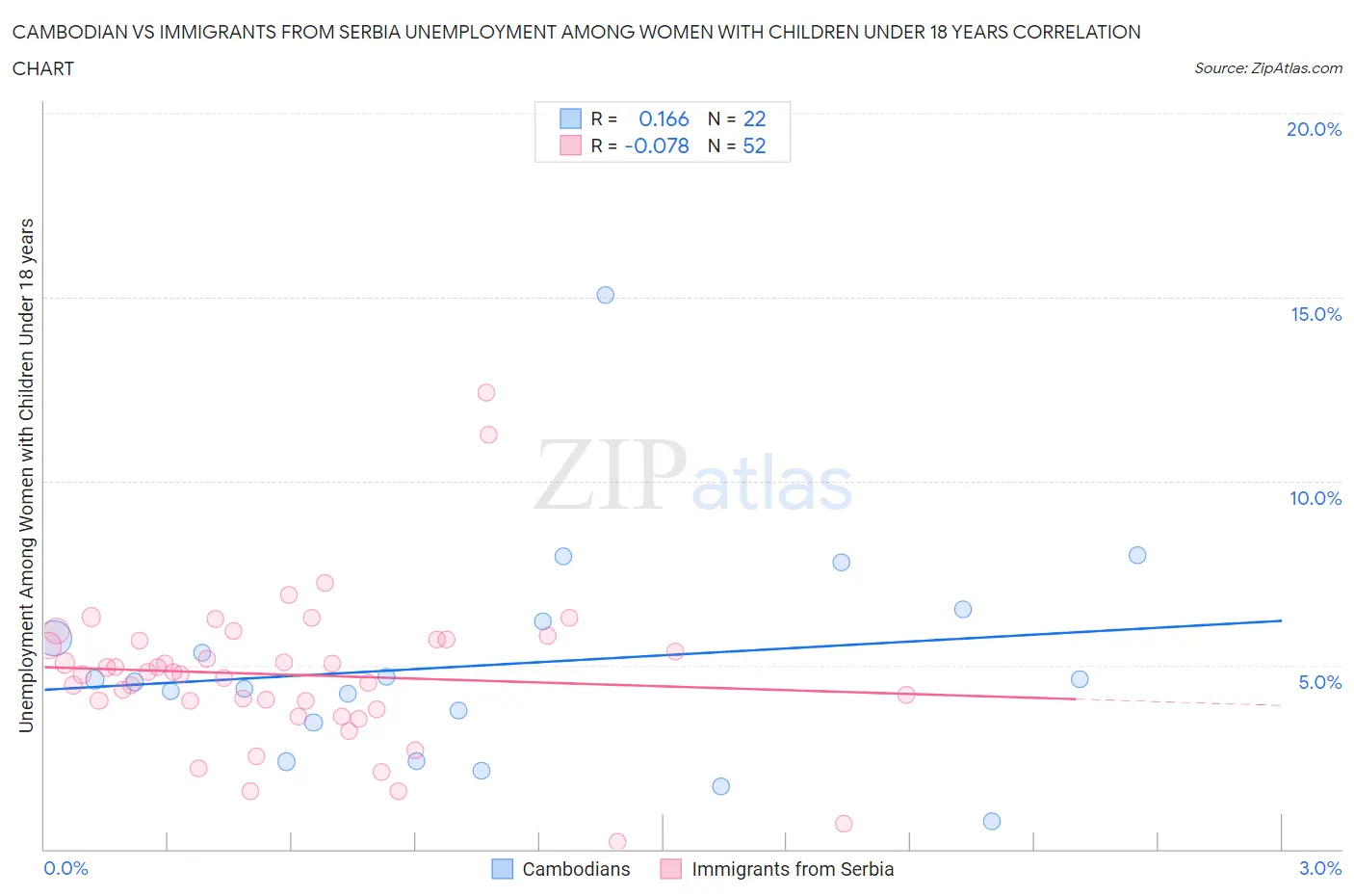 Cambodian vs Immigrants from Serbia Unemployment Among Women with Children Under 18 years