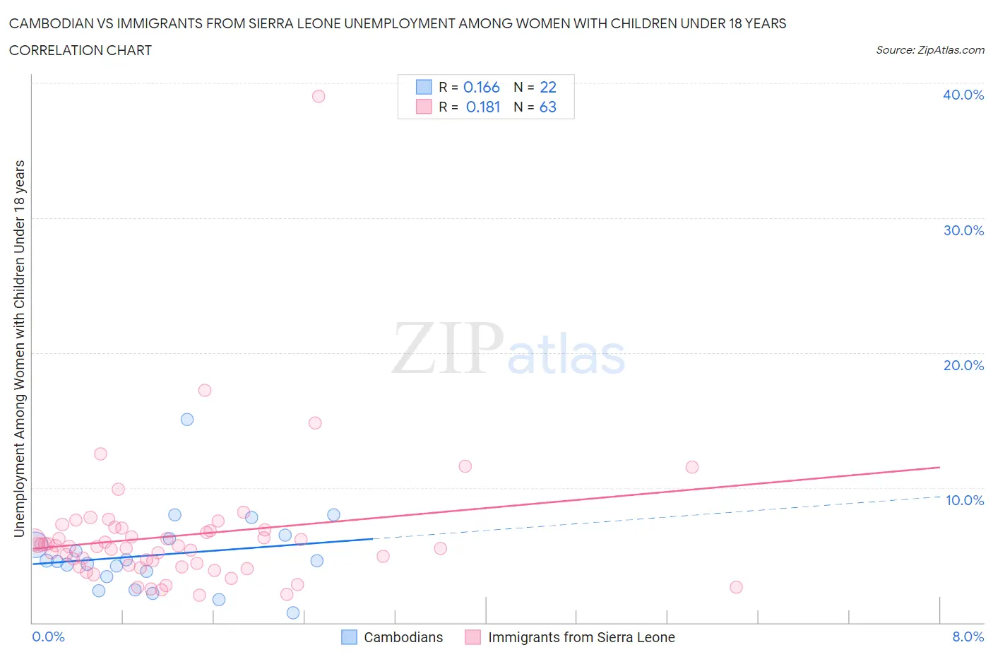 Cambodian vs Immigrants from Sierra Leone Unemployment Among Women with Children Under 18 years