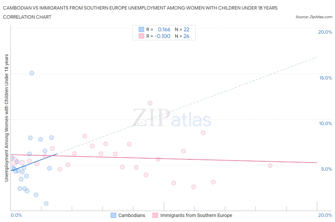 Cambodian vs Immigrants from Southern Europe Unemployment Among Women with Children Under 18 years