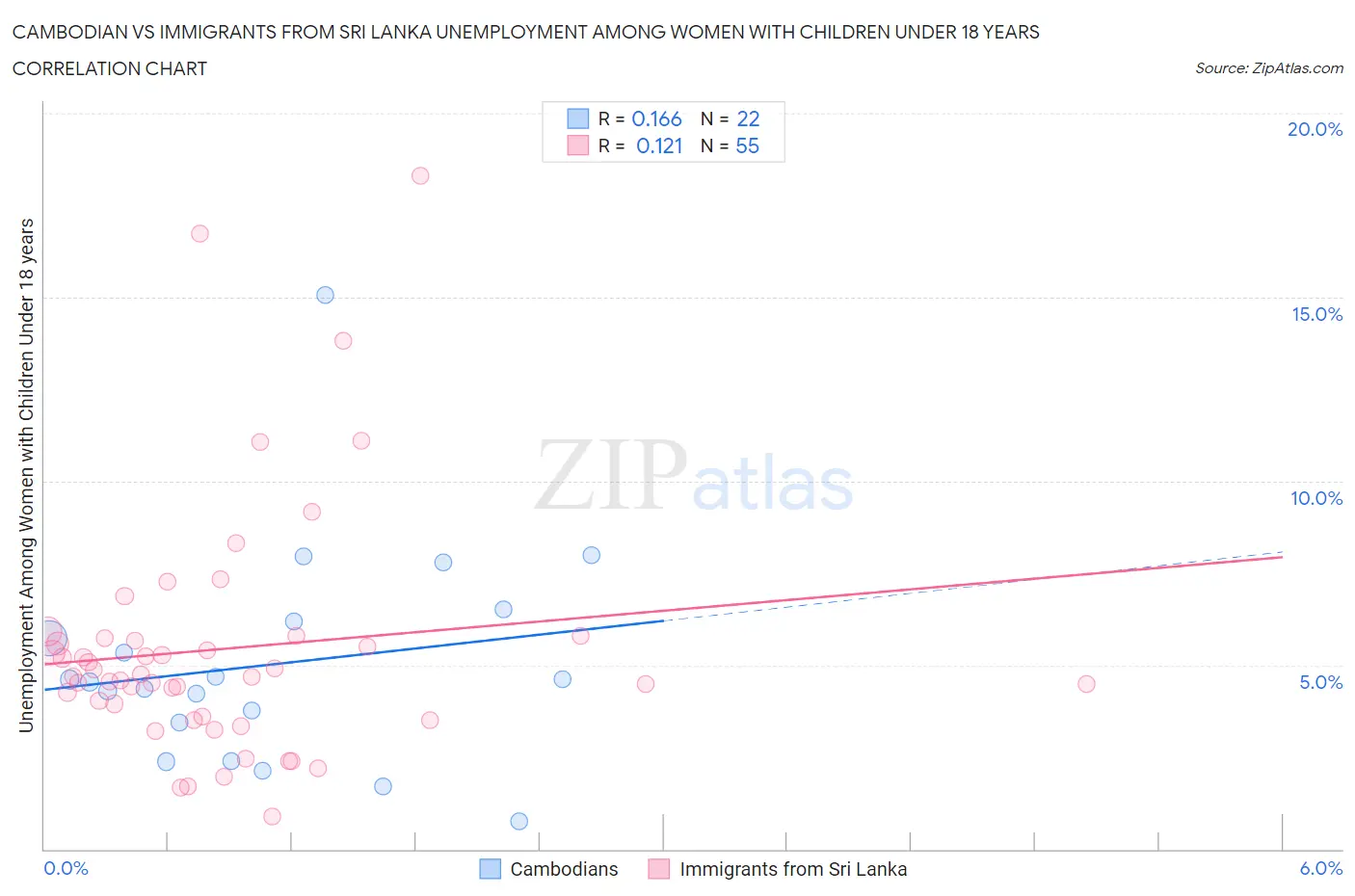 Cambodian vs Immigrants from Sri Lanka Unemployment Among Women with Children Under 18 years