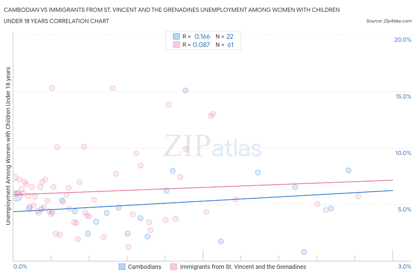 Cambodian vs Immigrants from St. Vincent and the Grenadines Unemployment Among Women with Children Under 18 years