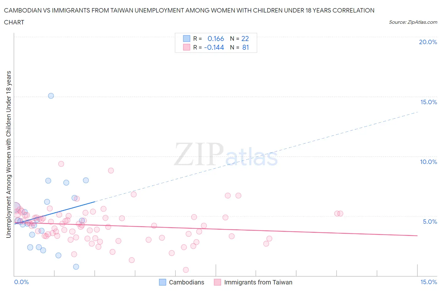 Cambodian vs Immigrants from Taiwan Unemployment Among Women with Children Under 18 years