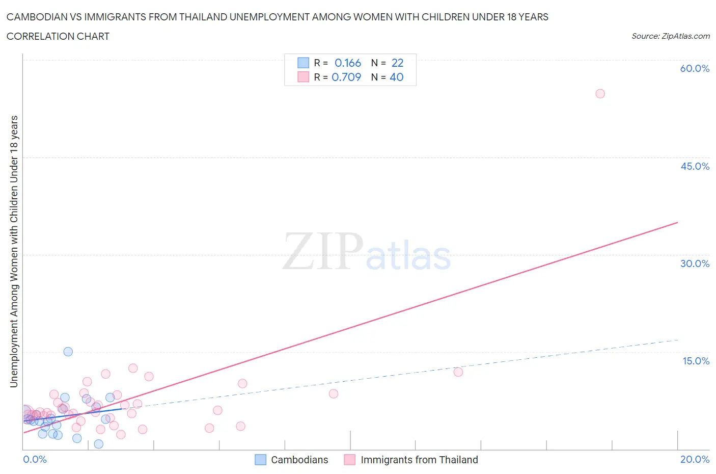 Cambodian vs Immigrants from Thailand Unemployment Among Women with Children Under 18 years