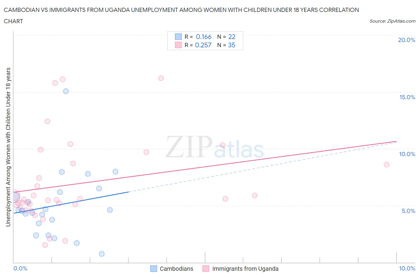 Cambodian vs Immigrants from Uganda Unemployment Among Women with Children Under 18 years