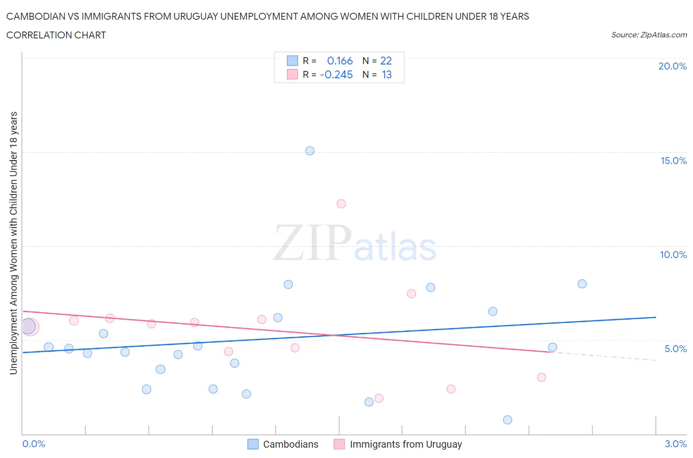 Cambodian vs Immigrants from Uruguay Unemployment Among Women with Children Under 18 years