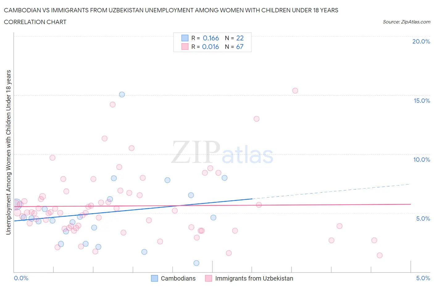 Cambodian vs Immigrants from Uzbekistan Unemployment Among Women with Children Under 18 years