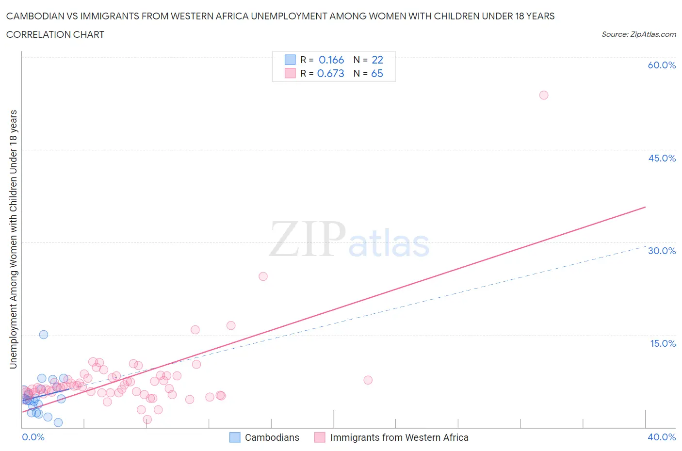 Cambodian vs Immigrants from Western Africa Unemployment Among Women with Children Under 18 years