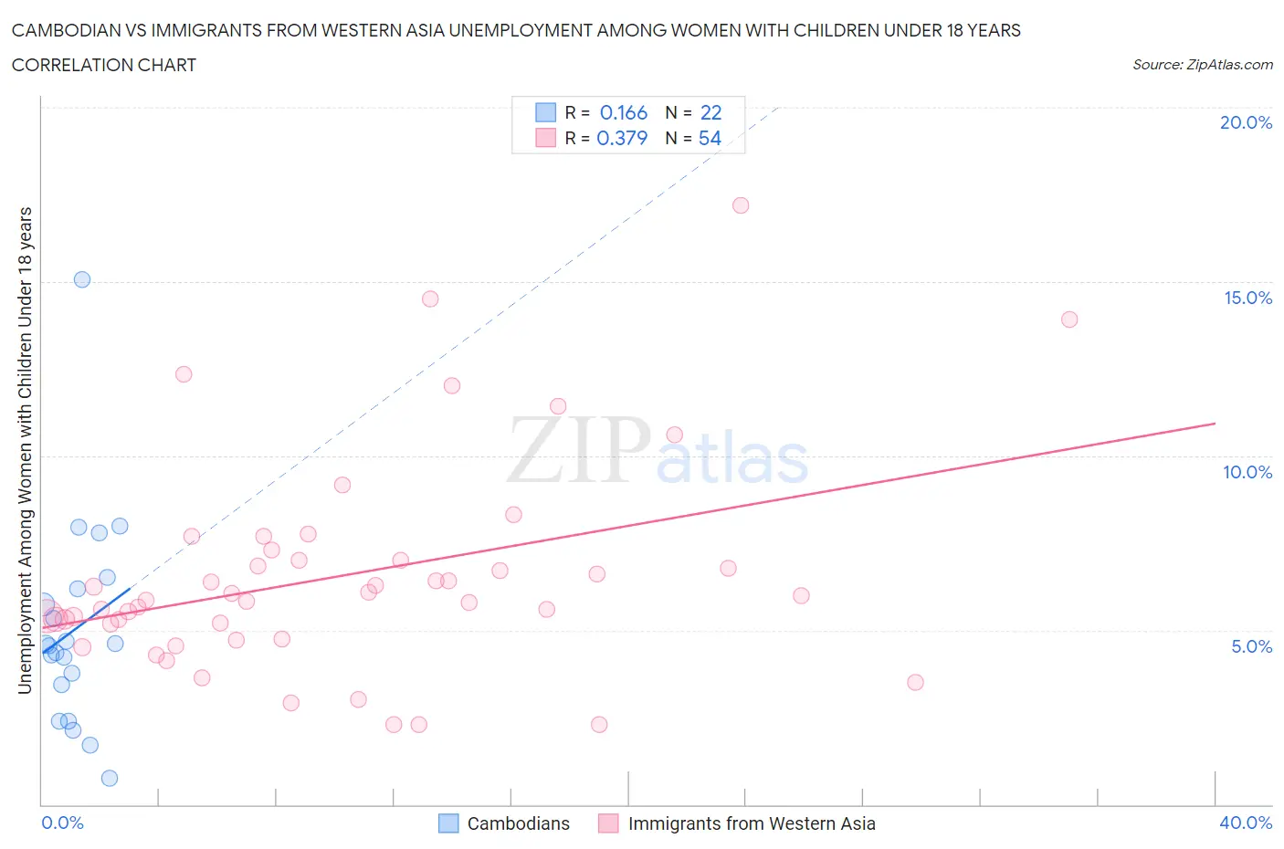 Cambodian vs Immigrants from Western Asia Unemployment Among Women with Children Under 18 years