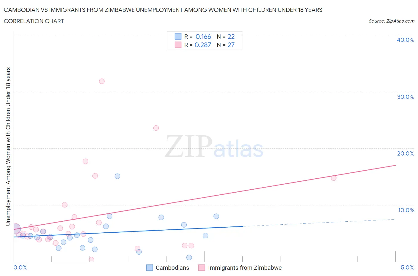 Cambodian vs Immigrants from Zimbabwe Unemployment Among Women with Children Under 18 years