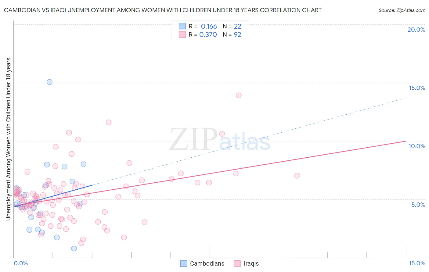 Cambodian vs Iraqi Unemployment Among Women with Children Under 18 years