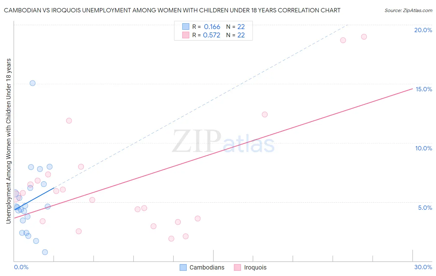 Cambodian vs Iroquois Unemployment Among Women with Children Under 18 years