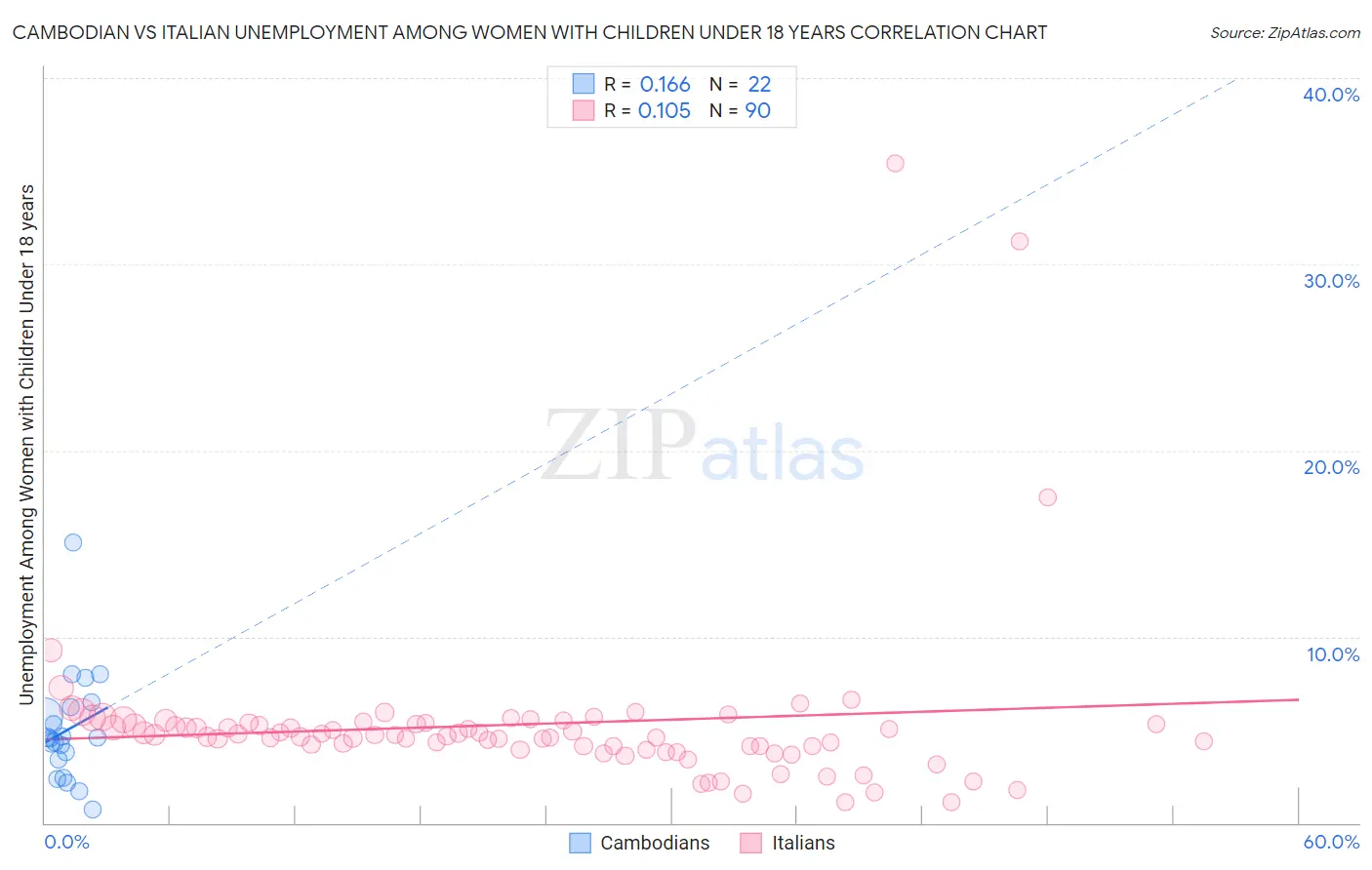 Cambodian vs Italian Unemployment Among Women with Children Under 18 years