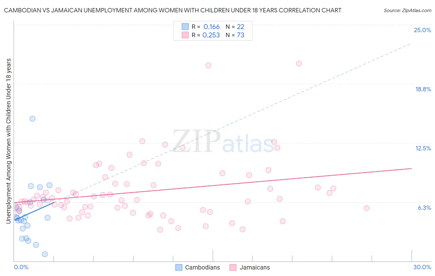 Cambodian vs Jamaican Unemployment Among Women with Children Under 18 years