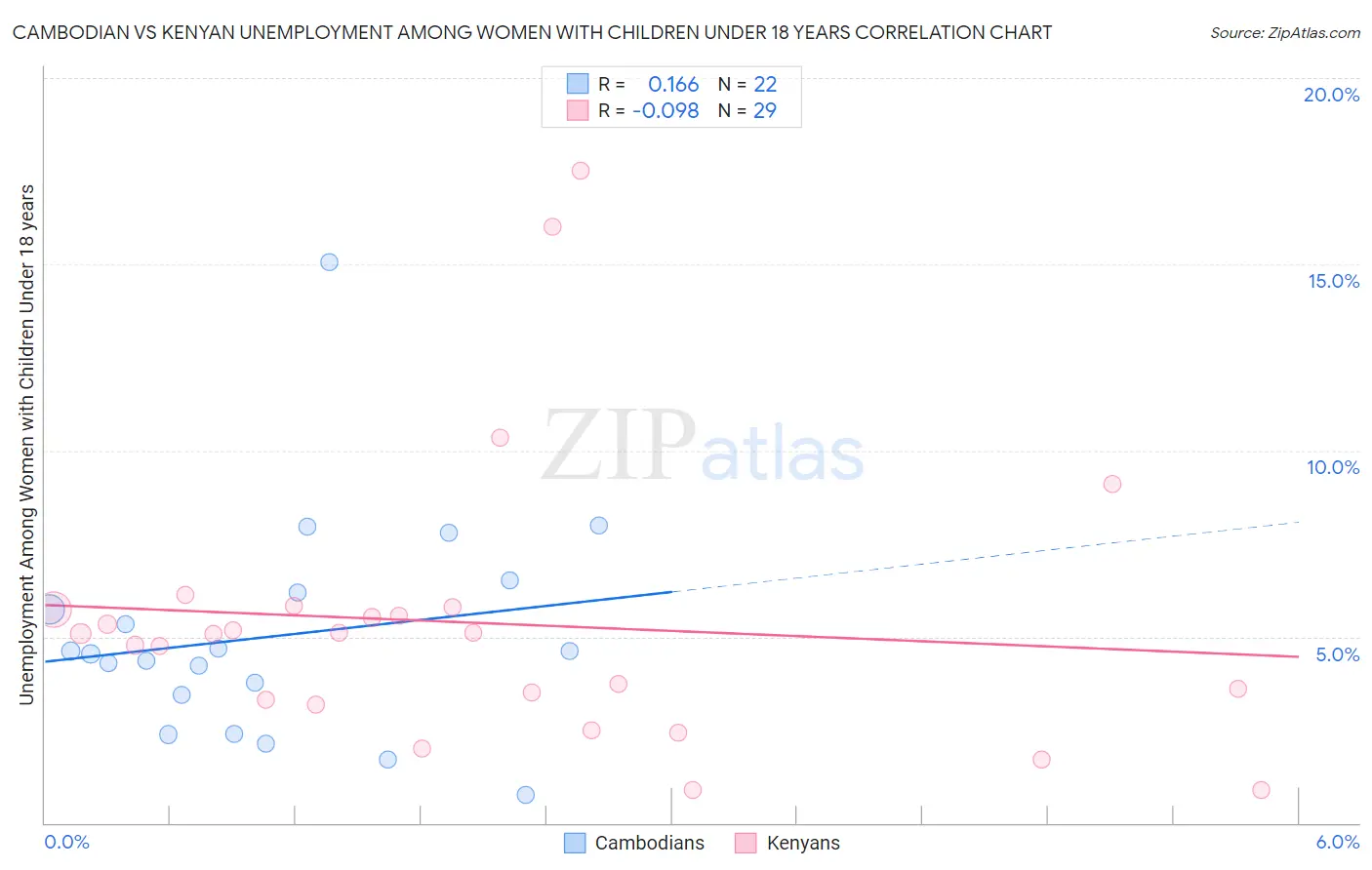 Cambodian vs Kenyan Unemployment Among Women with Children Under 18 years