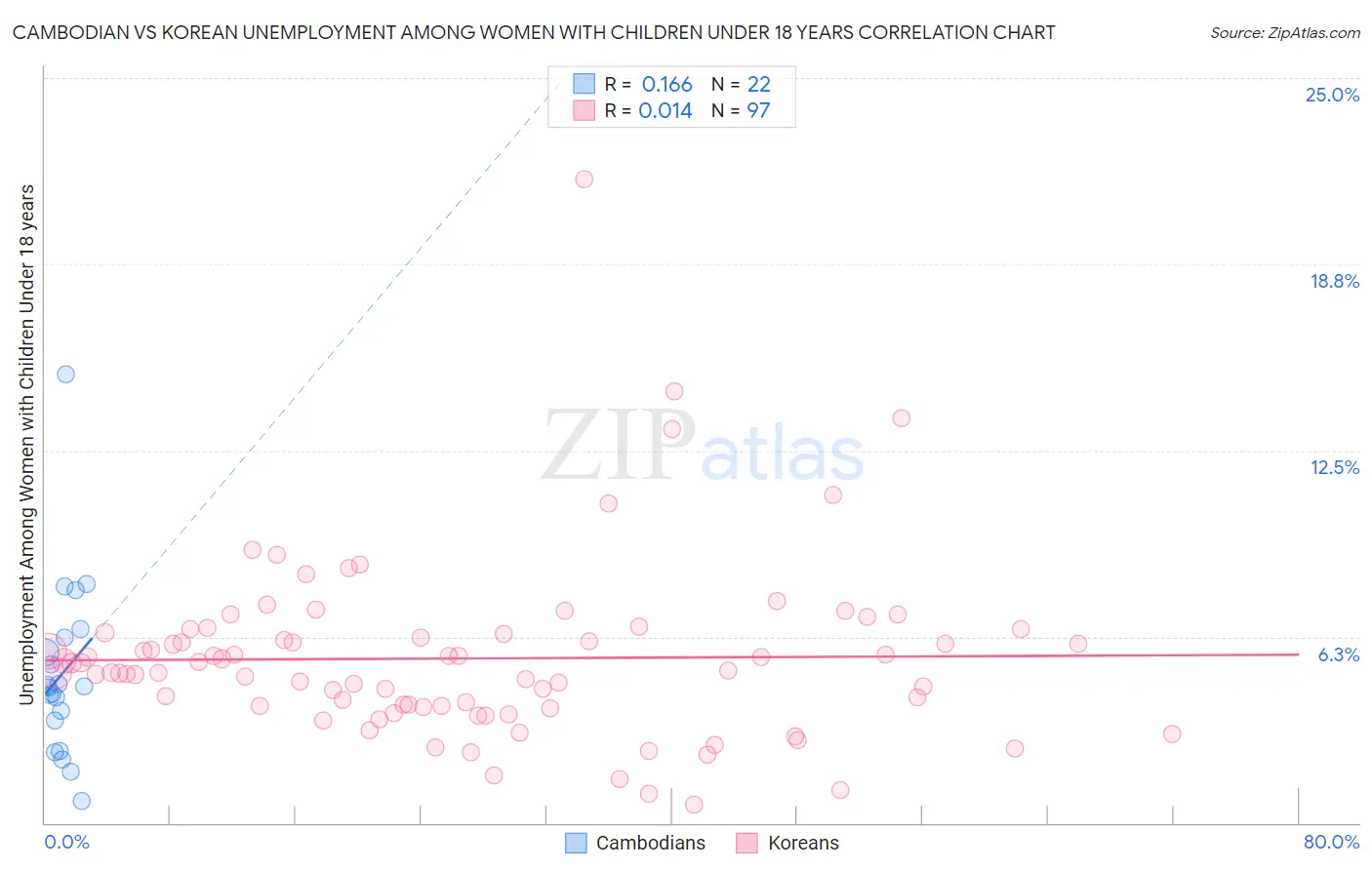 Cambodian vs Korean Unemployment Among Women with Children Under 18 years