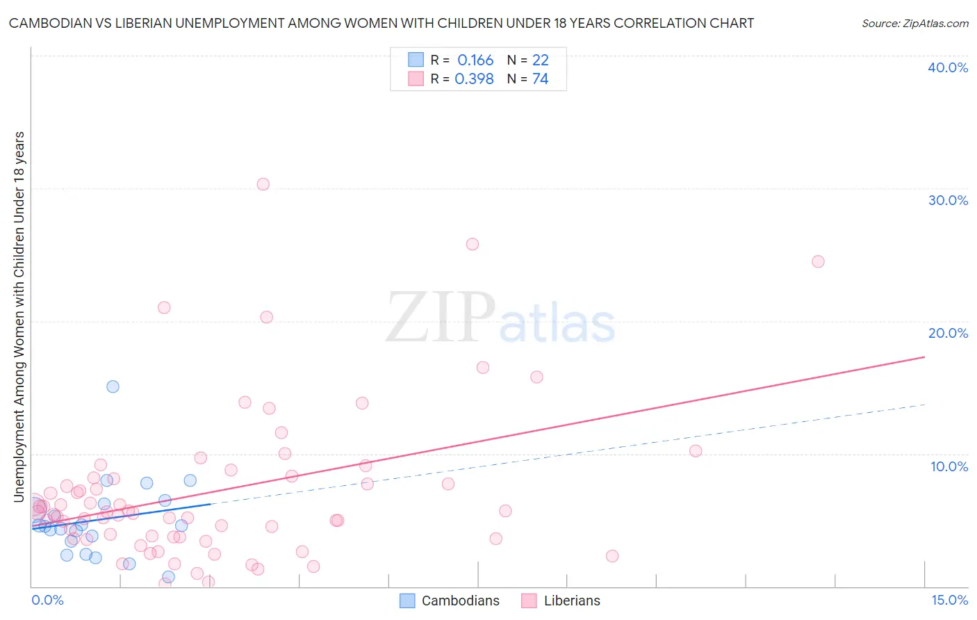 Cambodian vs Liberian Unemployment Among Women with Children Under 18 years
