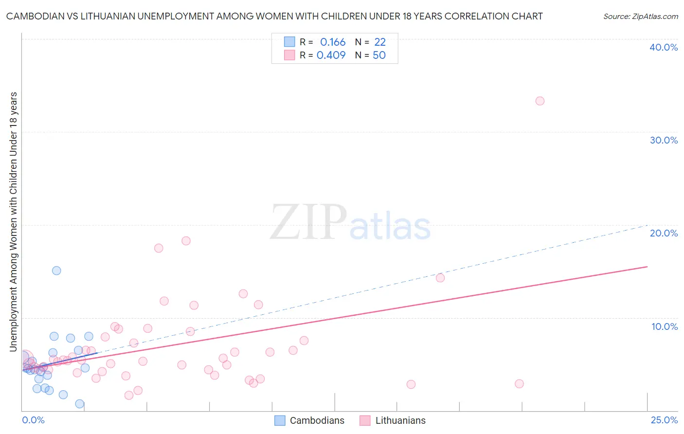 Cambodian vs Lithuanian Unemployment Among Women with Children Under 18 years