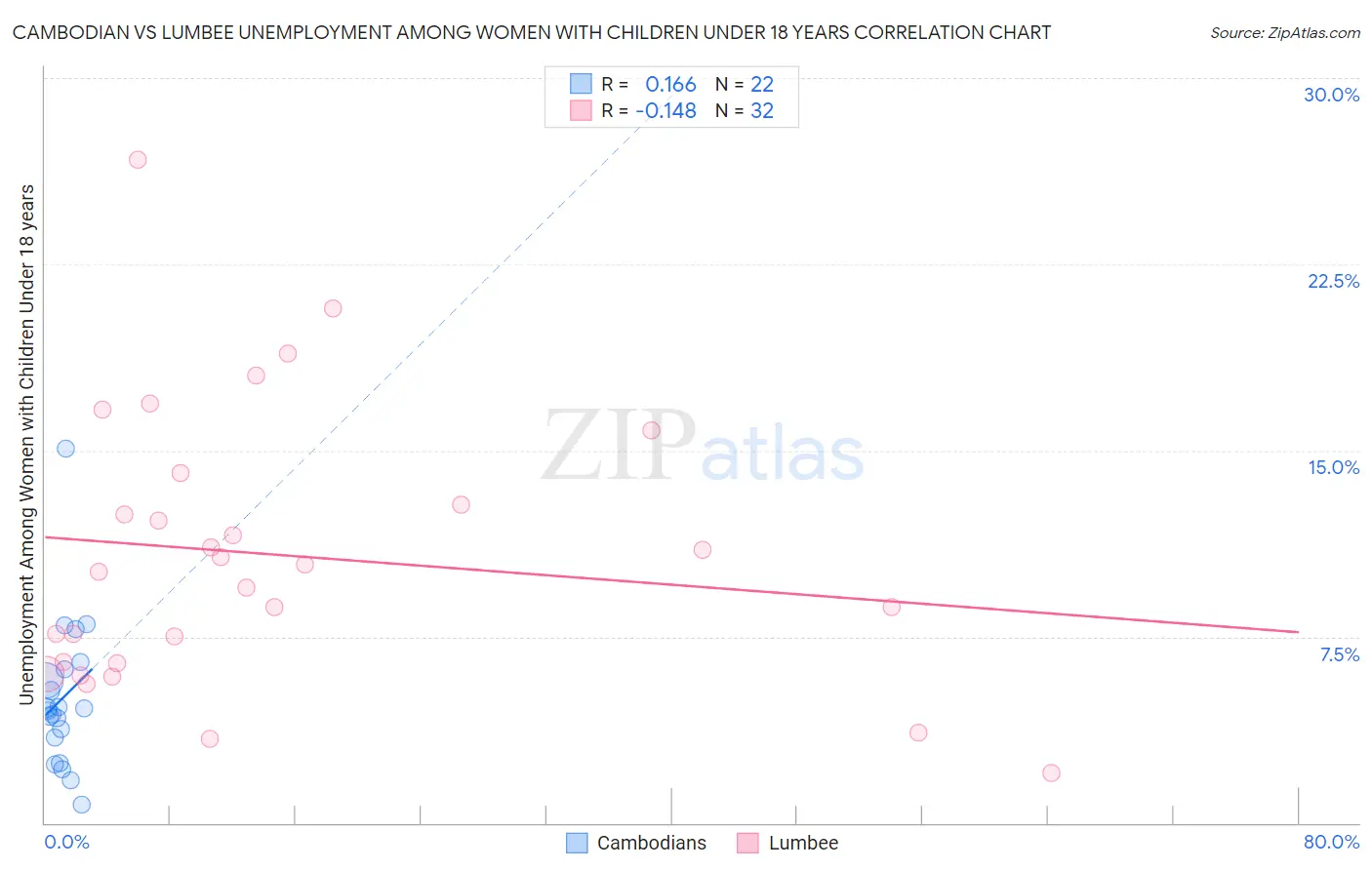 Cambodian vs Lumbee Unemployment Among Women with Children Under 18 years