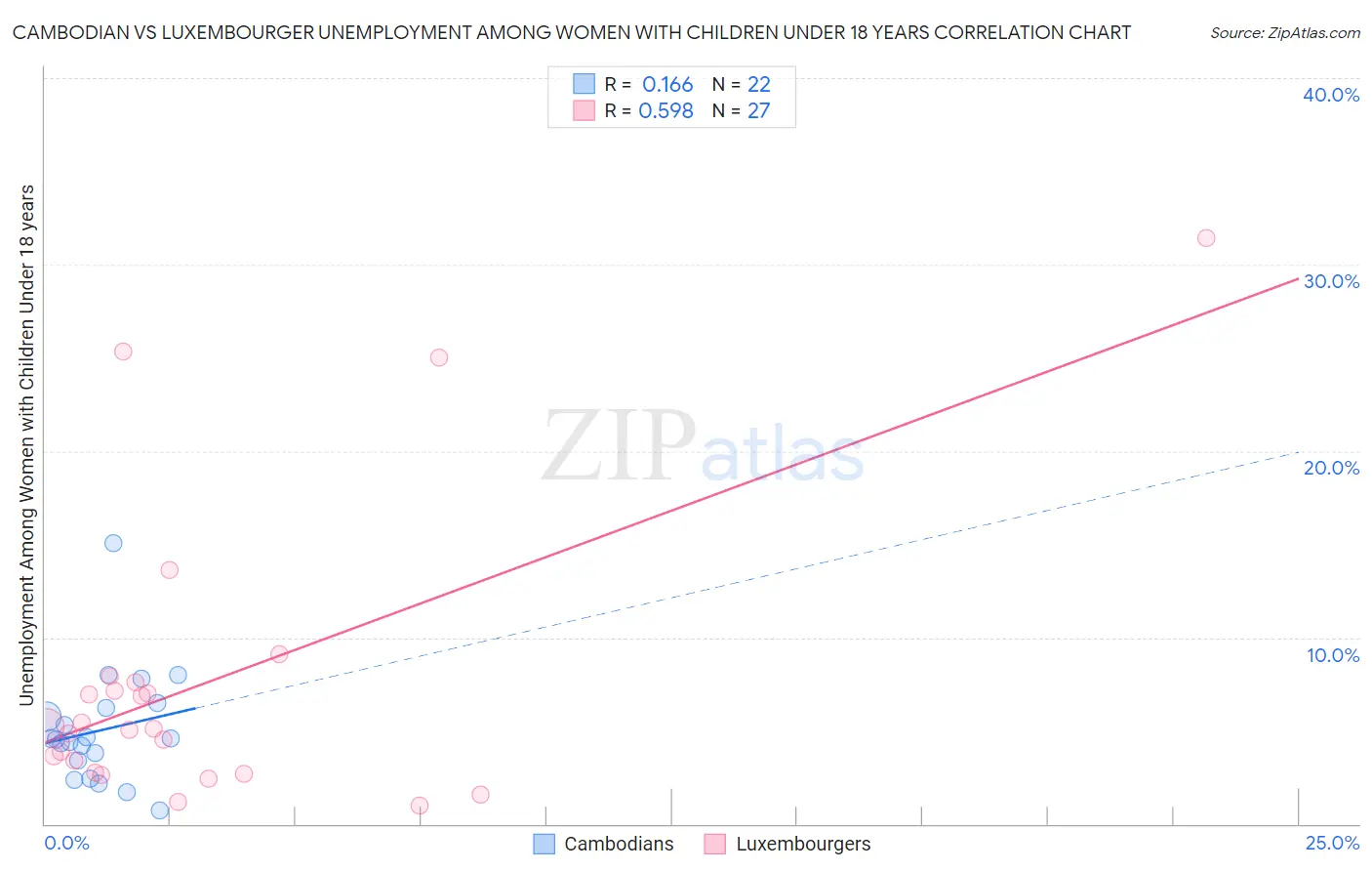 Cambodian vs Luxembourger Unemployment Among Women with Children Under 18 years