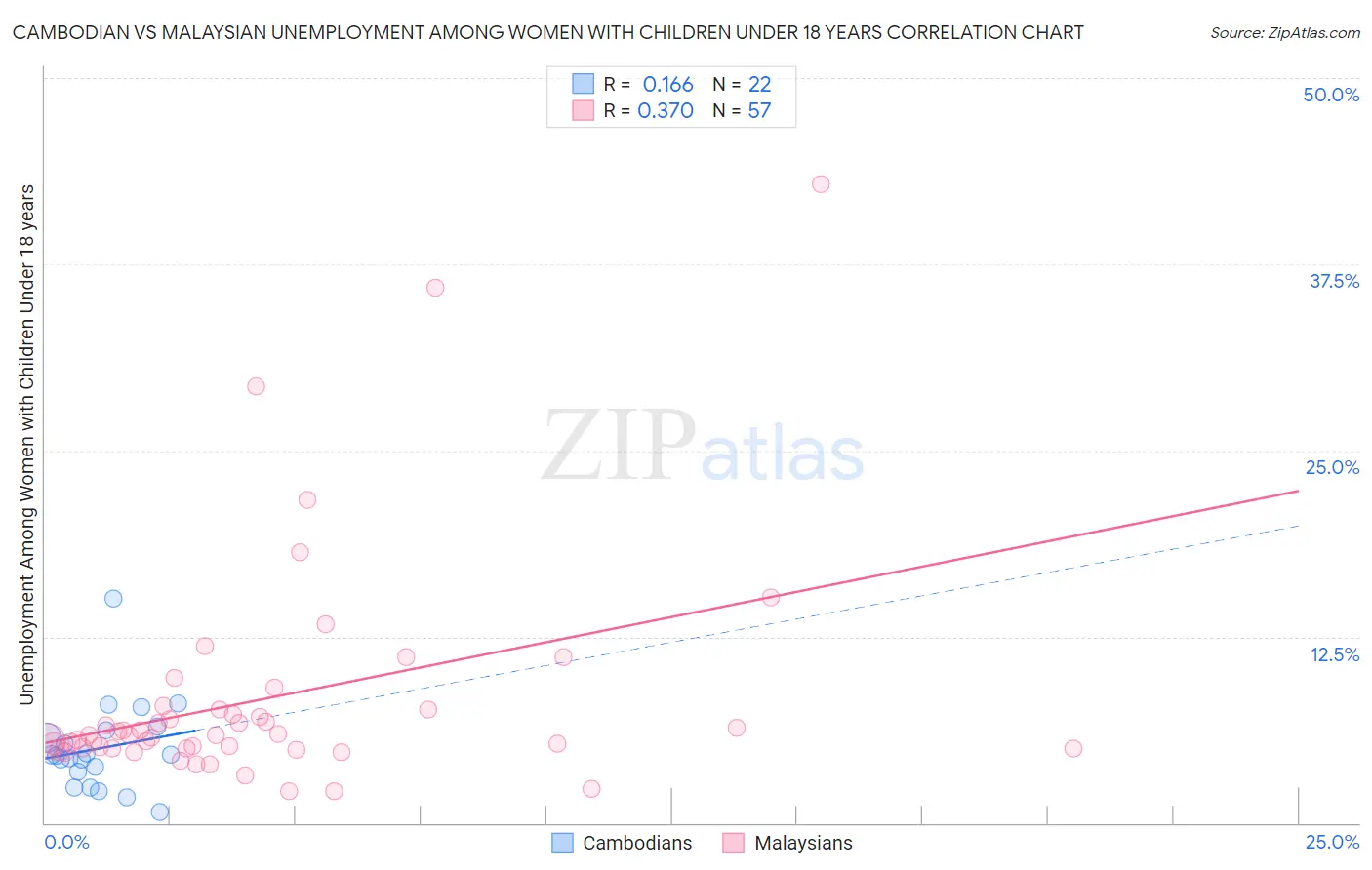 Cambodian vs Malaysian Unemployment Among Women with Children Under 18 years