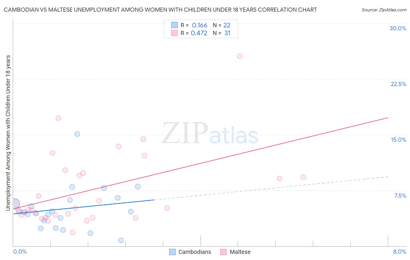 Cambodian vs Maltese Unemployment Among Women with Children Under 18 years