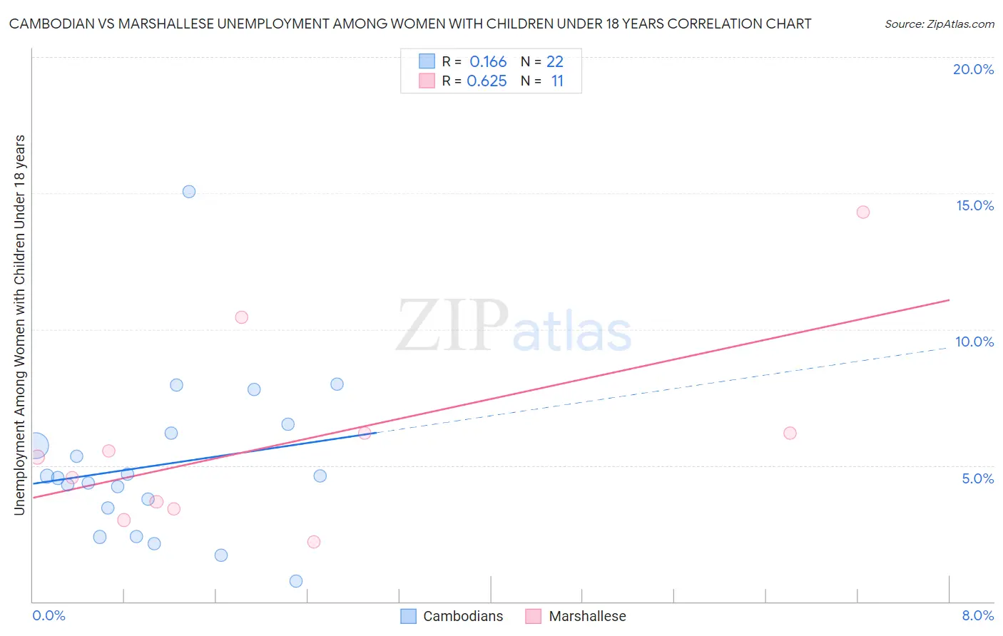 Cambodian vs Marshallese Unemployment Among Women with Children Under 18 years