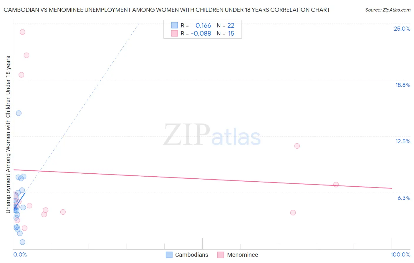 Cambodian vs Menominee Unemployment Among Women with Children Under 18 years