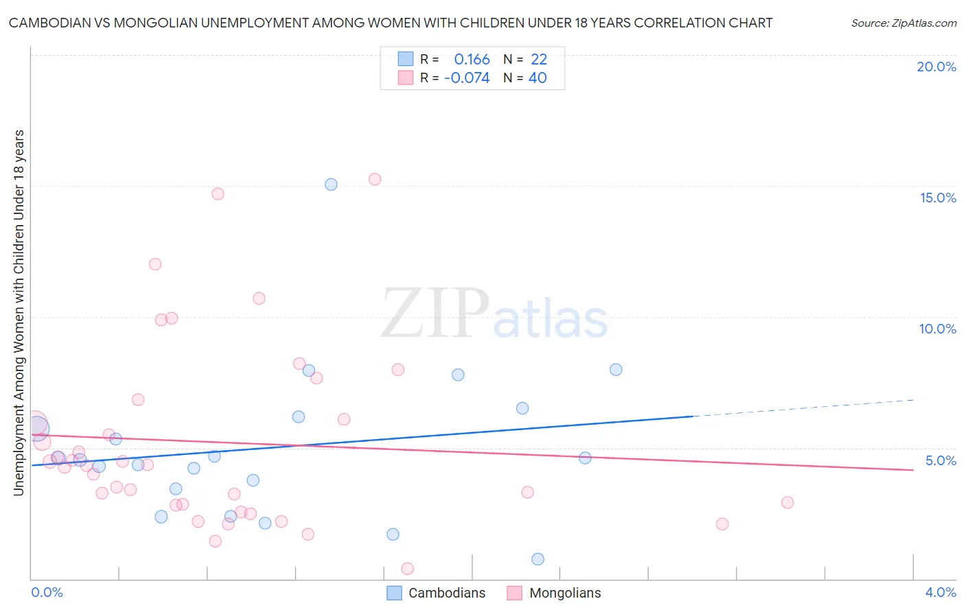 Cambodian vs Mongolian Unemployment Among Women with Children Under 18 years
