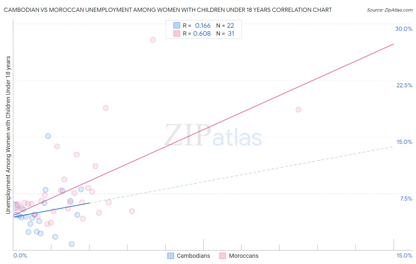 Cambodian vs Moroccan Unemployment Among Women with Children Under 18 years
