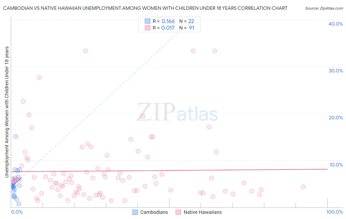 Cambodian vs Native Hawaiian Unemployment Among Women with Children Under 18 years