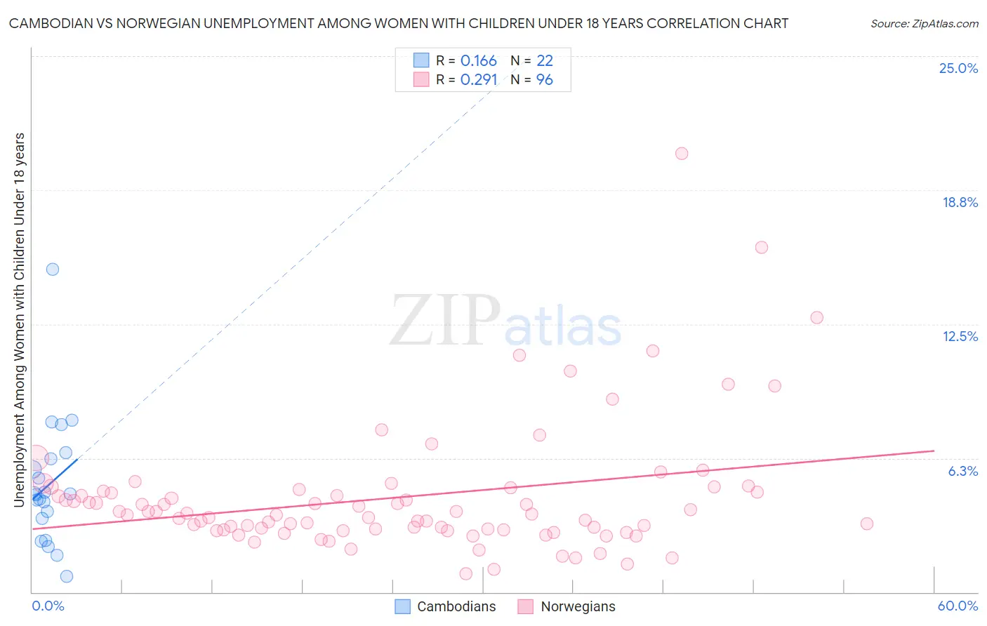 Cambodian vs Norwegian Unemployment Among Women with Children Under 18 years