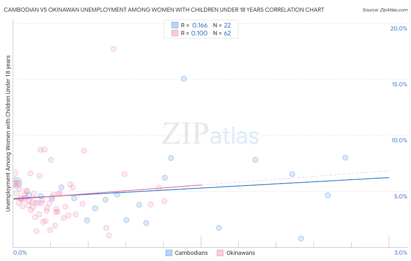 Cambodian vs Okinawan Unemployment Among Women with Children Under 18 years