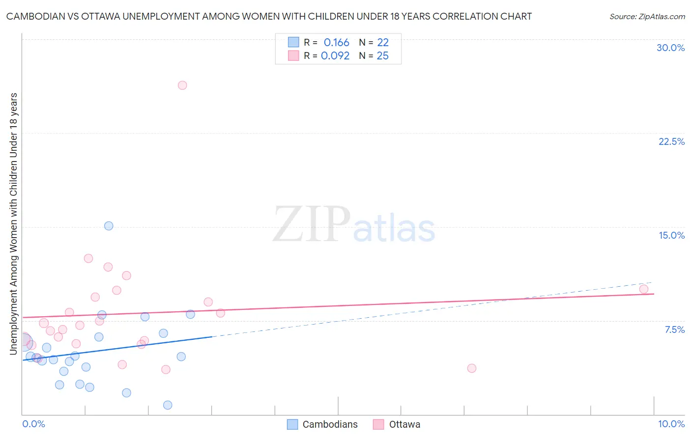 Cambodian vs Ottawa Unemployment Among Women with Children Under 18 years