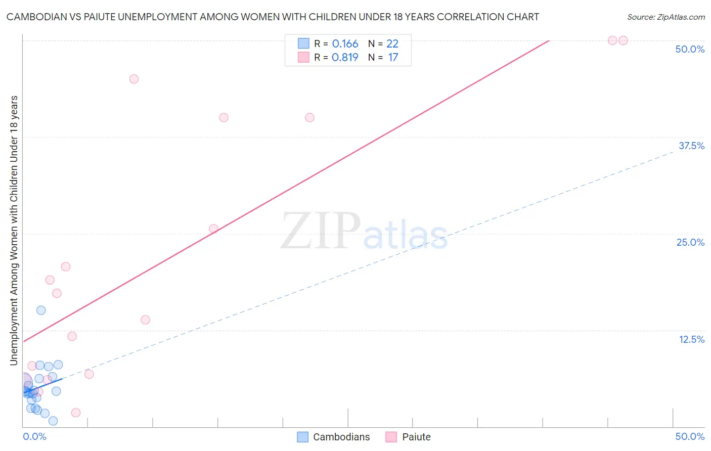 Cambodian vs Paiute Unemployment Among Women with Children Under 18 years