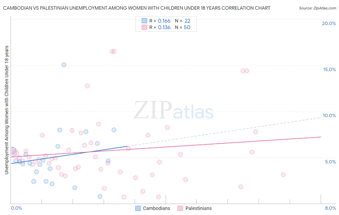 Cambodian vs Palestinian Unemployment Among Women with Children Under 18 years