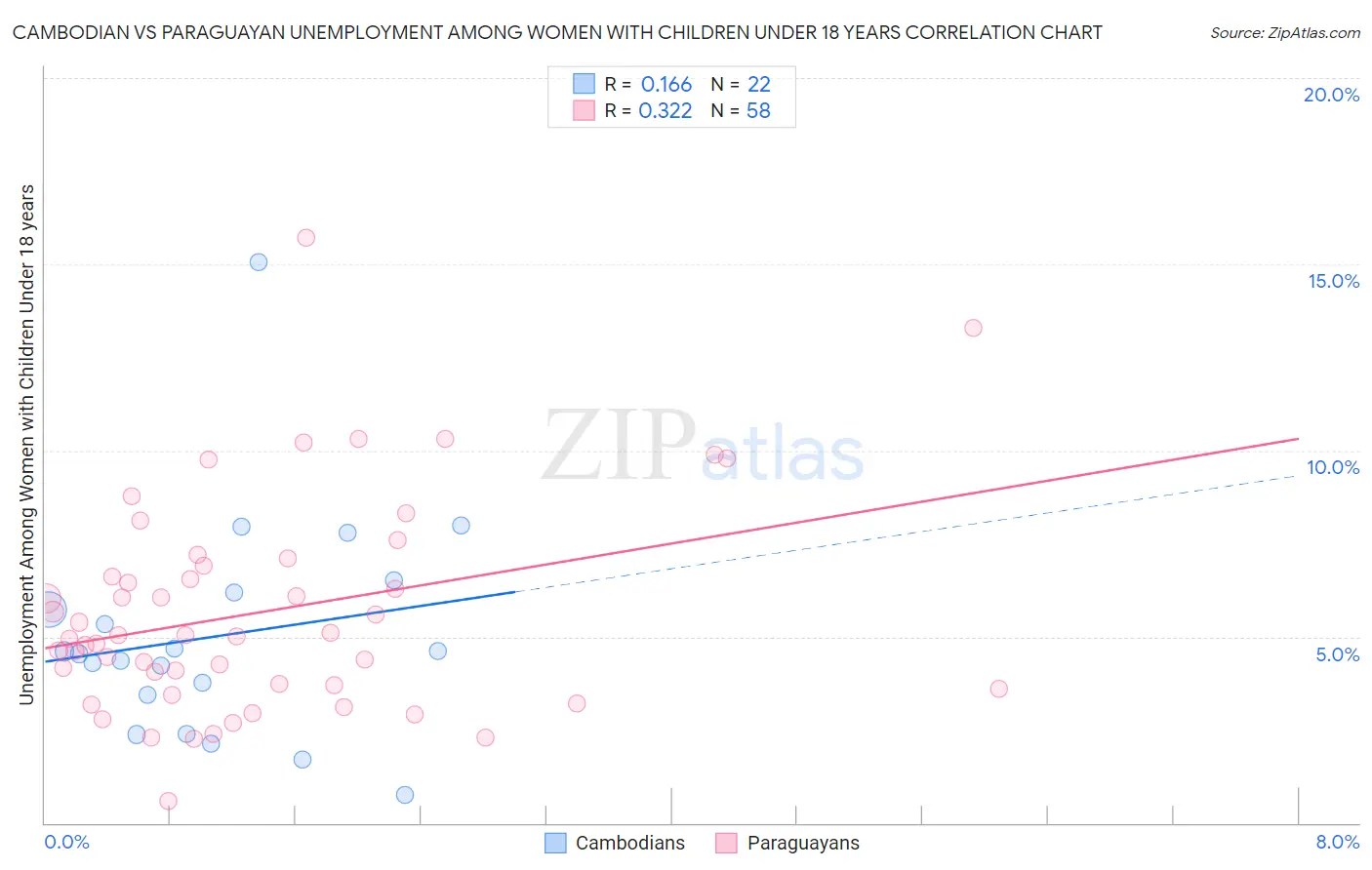 Cambodian vs Paraguayan Unemployment Among Women with Children Under 18 years