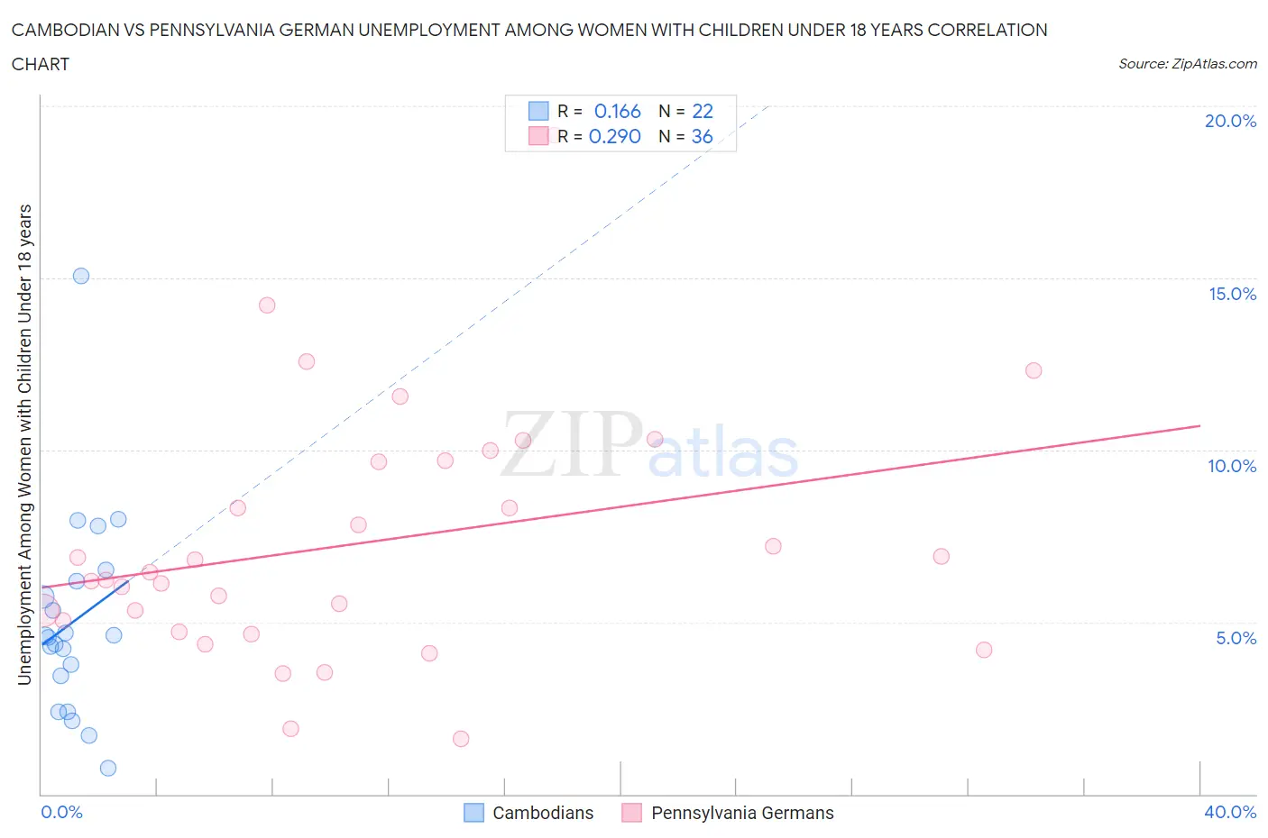 Cambodian vs Pennsylvania German Unemployment Among Women with Children Under 18 years