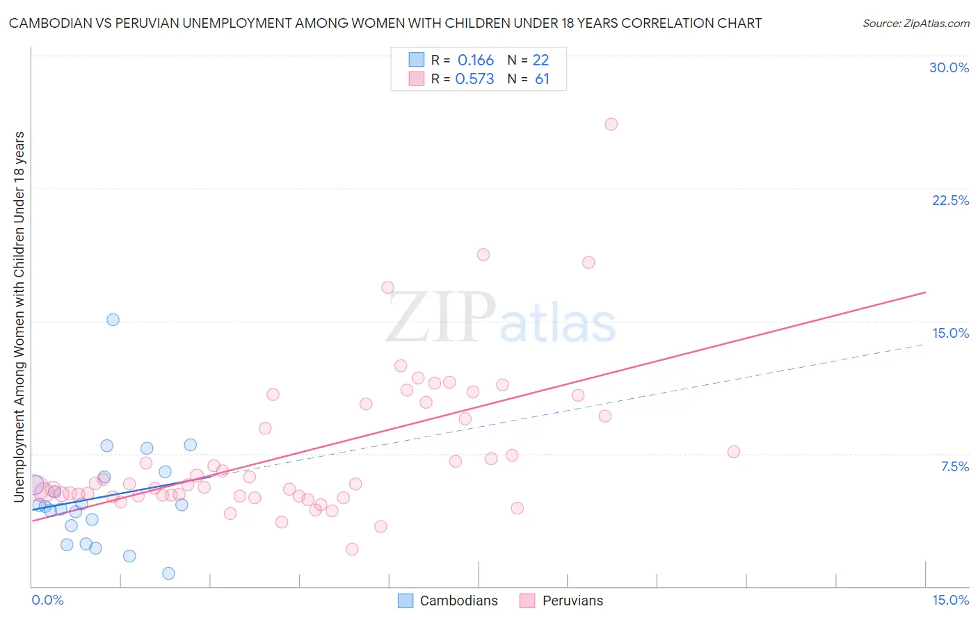 Cambodian vs Peruvian Unemployment Among Women with Children Under 18 years