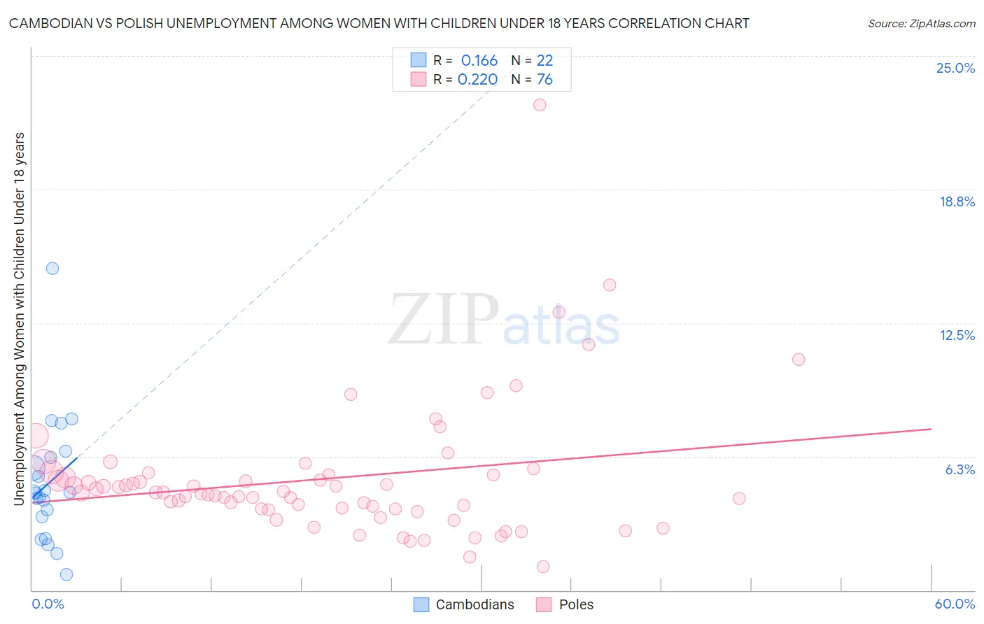 Cambodian vs Polish Unemployment Among Women with Children Under 18 years