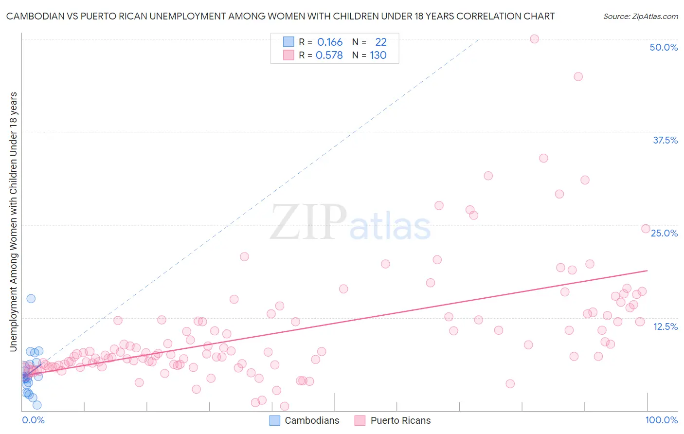 Cambodian vs Puerto Rican Unemployment Among Women with Children Under 18 years