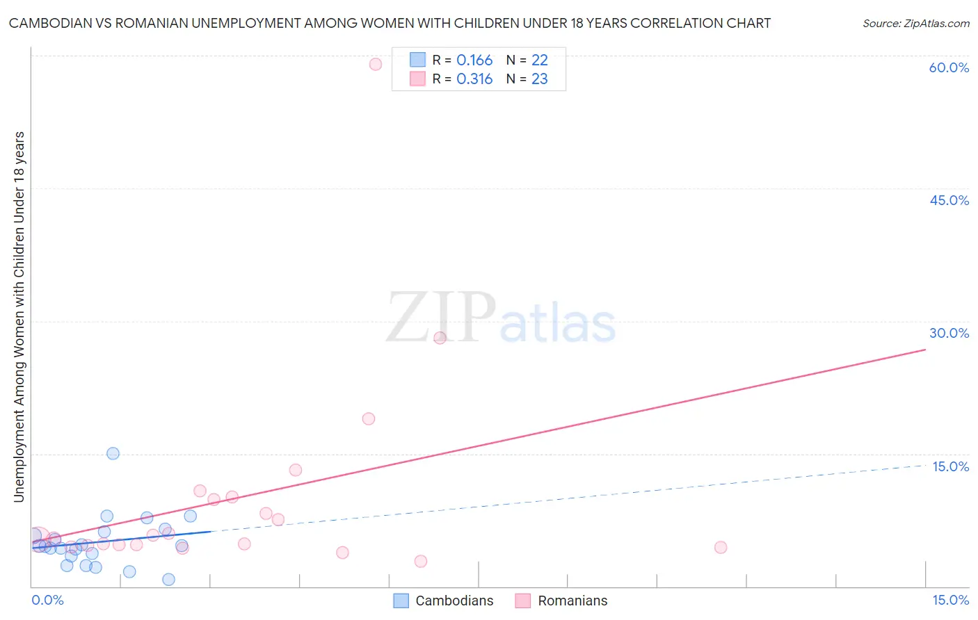 Cambodian vs Romanian Unemployment Among Women with Children Under 18 years