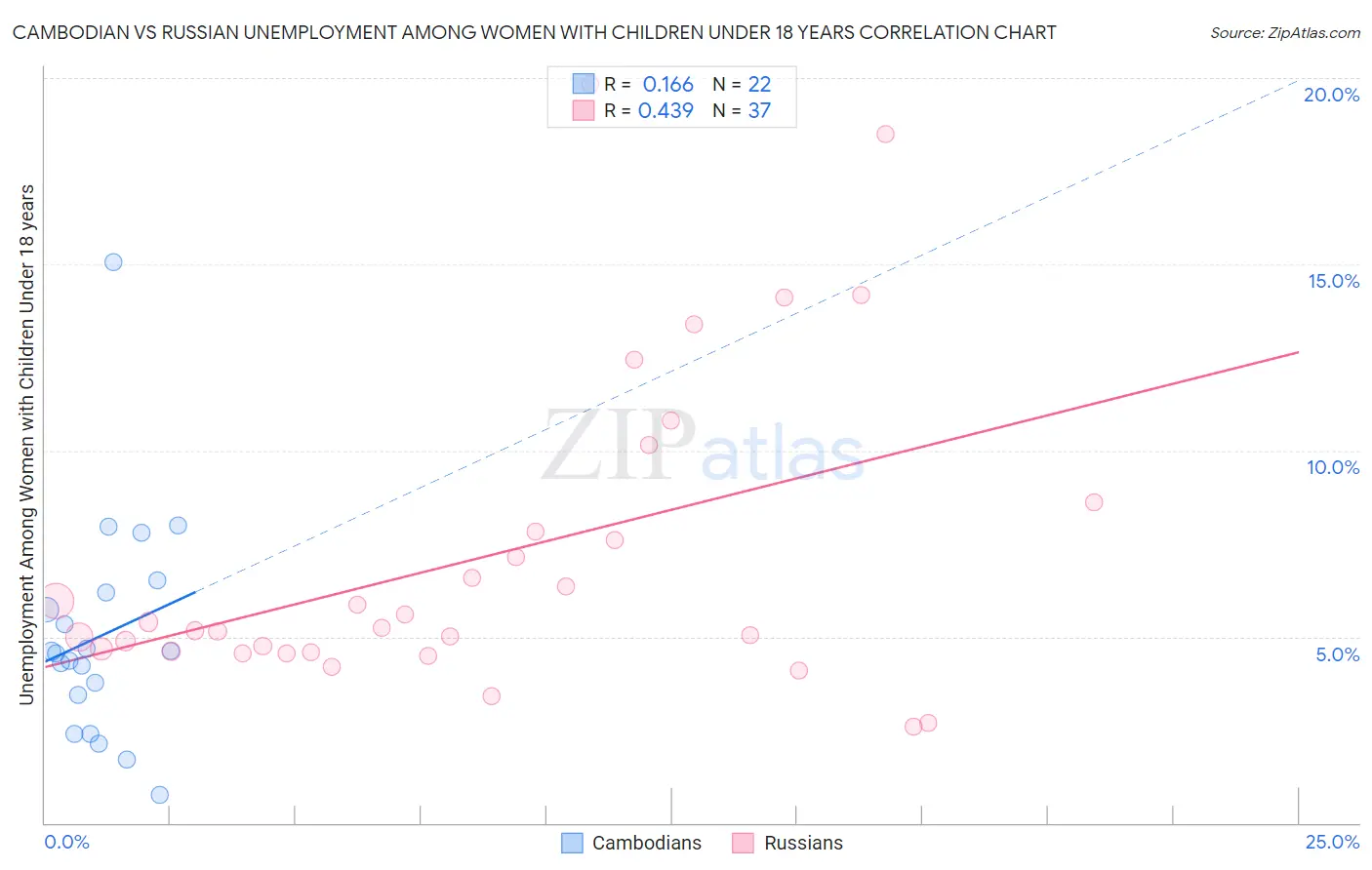 Cambodian vs Russian Unemployment Among Women with Children Under 18 years