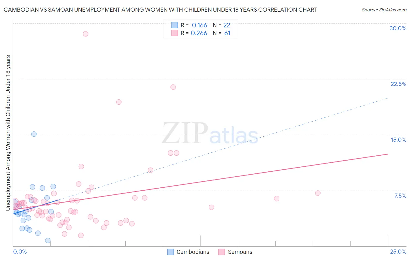 Cambodian vs Samoan Unemployment Among Women with Children Under 18 years