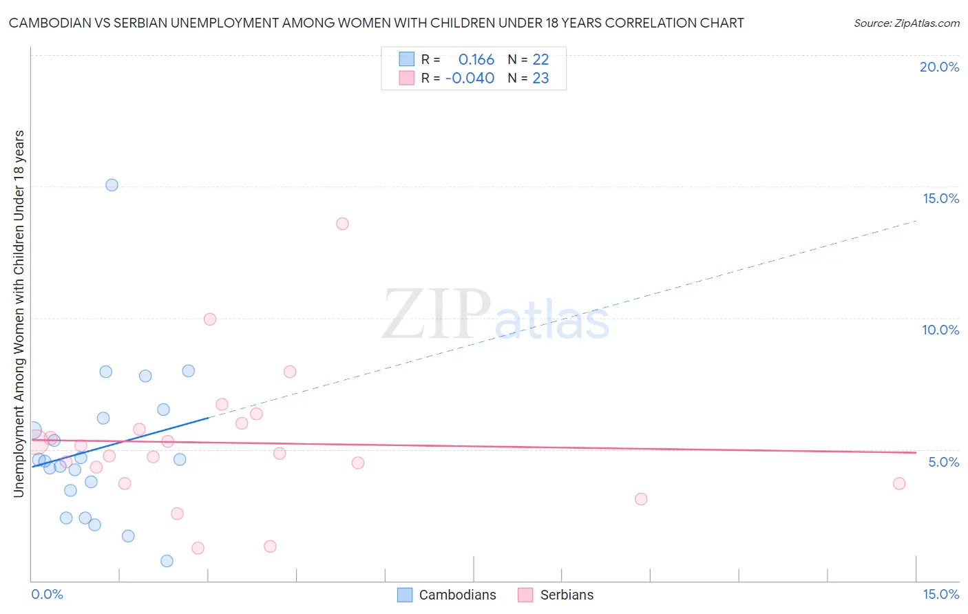 Cambodian vs Serbian Unemployment Among Women with Children Under 18 years