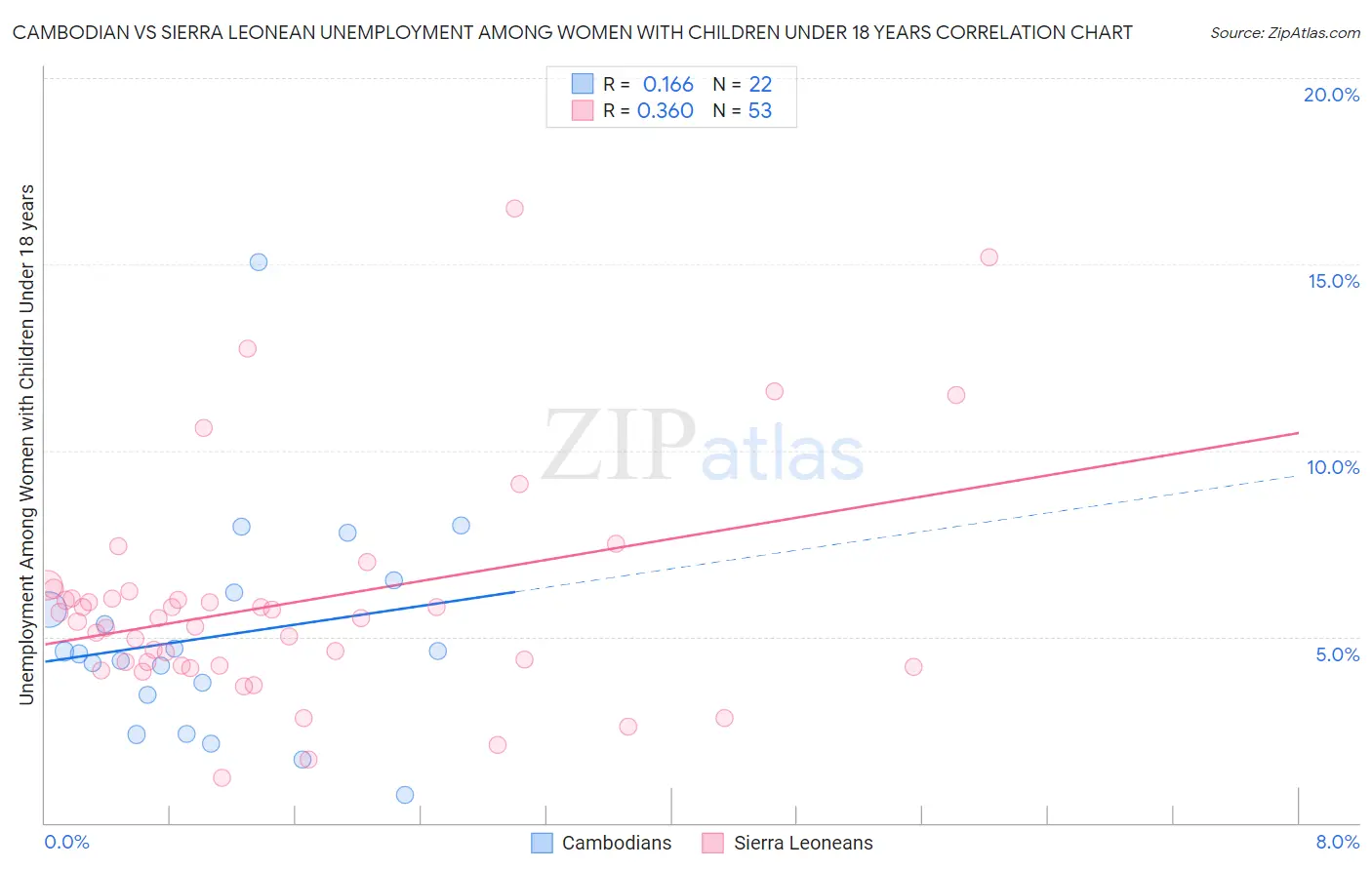 Cambodian vs Sierra Leonean Unemployment Among Women with Children Under 18 years