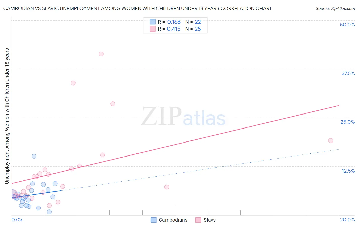 Cambodian vs Slavic Unemployment Among Women with Children Under 18 years