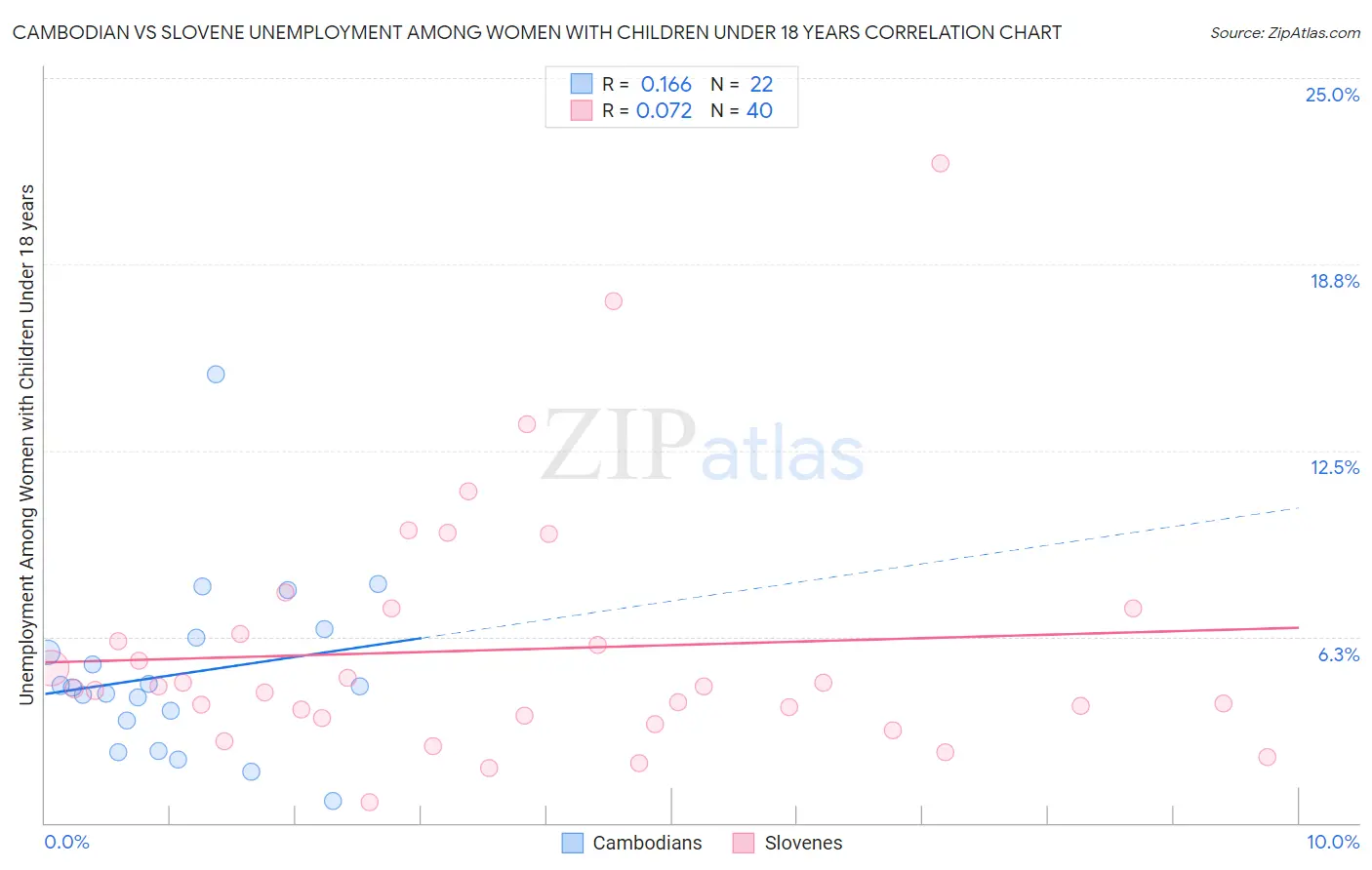 Cambodian vs Slovene Unemployment Among Women with Children Under 18 years