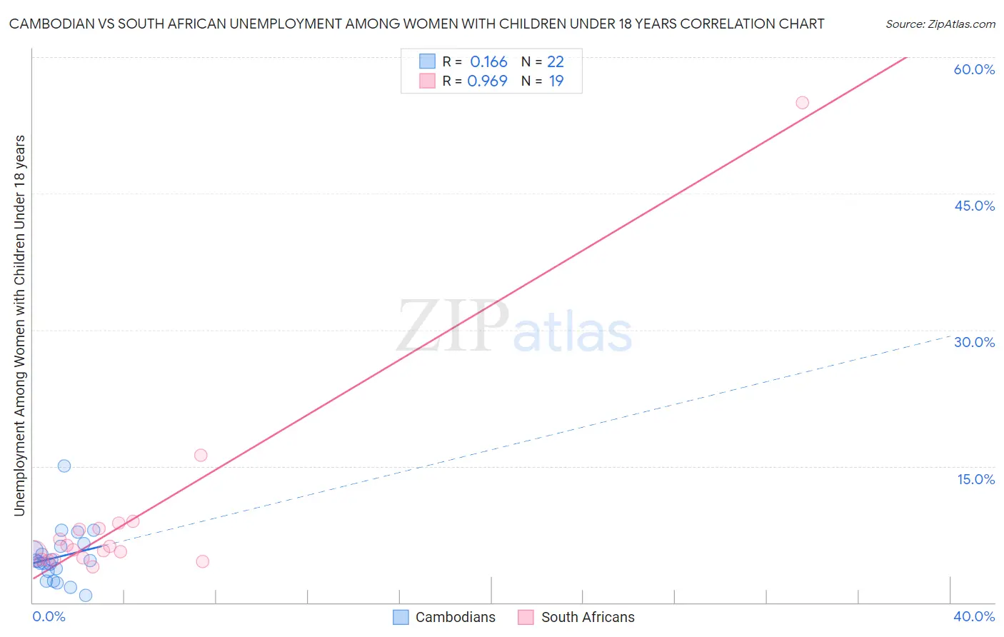 Cambodian vs South African Unemployment Among Women with Children Under 18 years