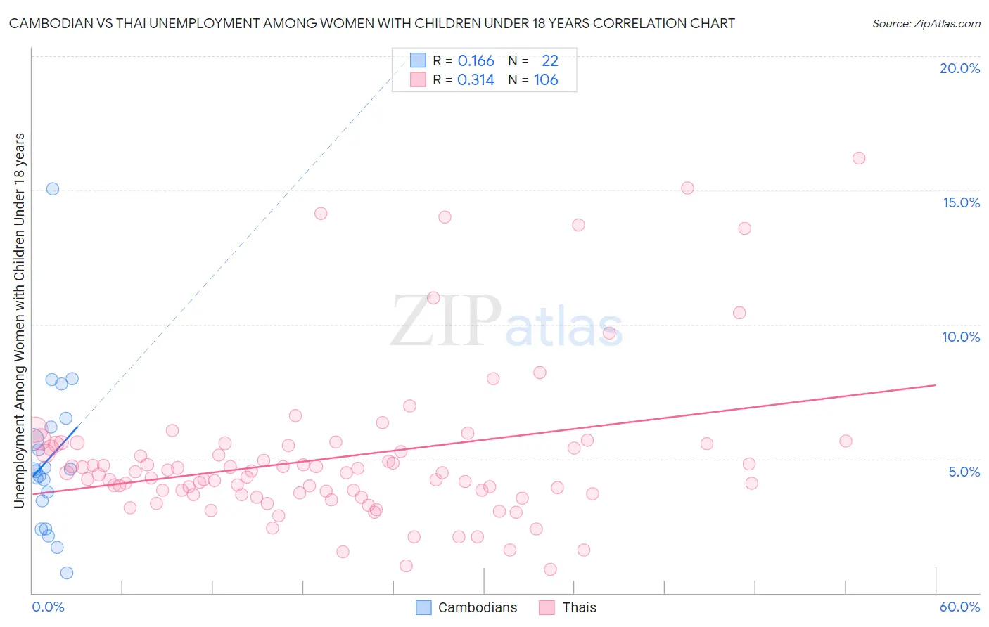 Cambodian vs Thai Unemployment Among Women with Children Under 18 years